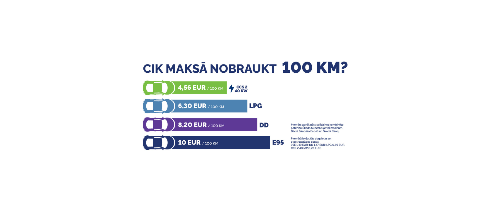 Cik maksā nobraukt 100 km?