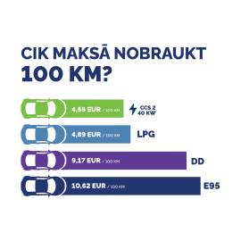 Cik maksā nobraukt 100 km?