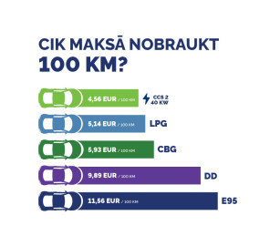 Cik maksā nobraukt 100 km?