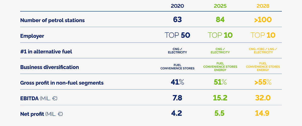 Strategic objectives 