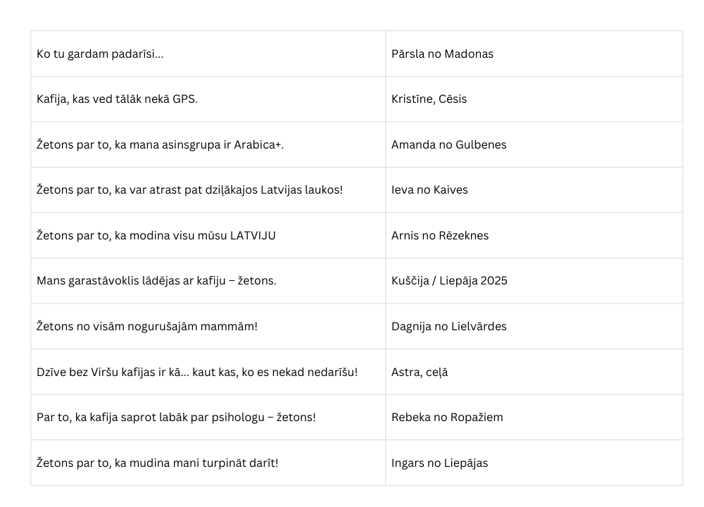 Žetoni kafijai fināla uzvarētāji